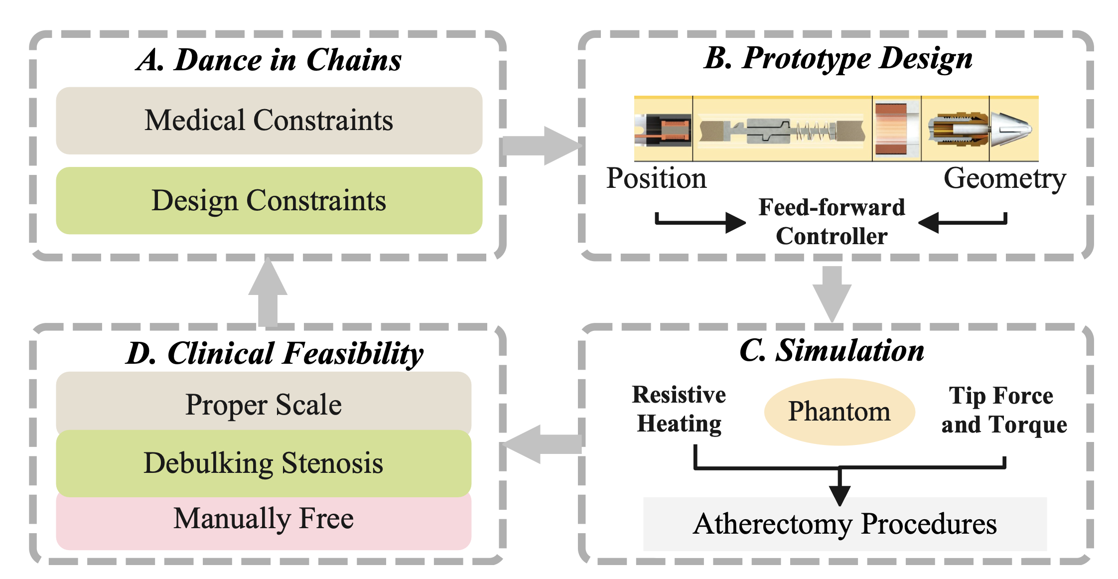 The cyclic structure of the provided core paper