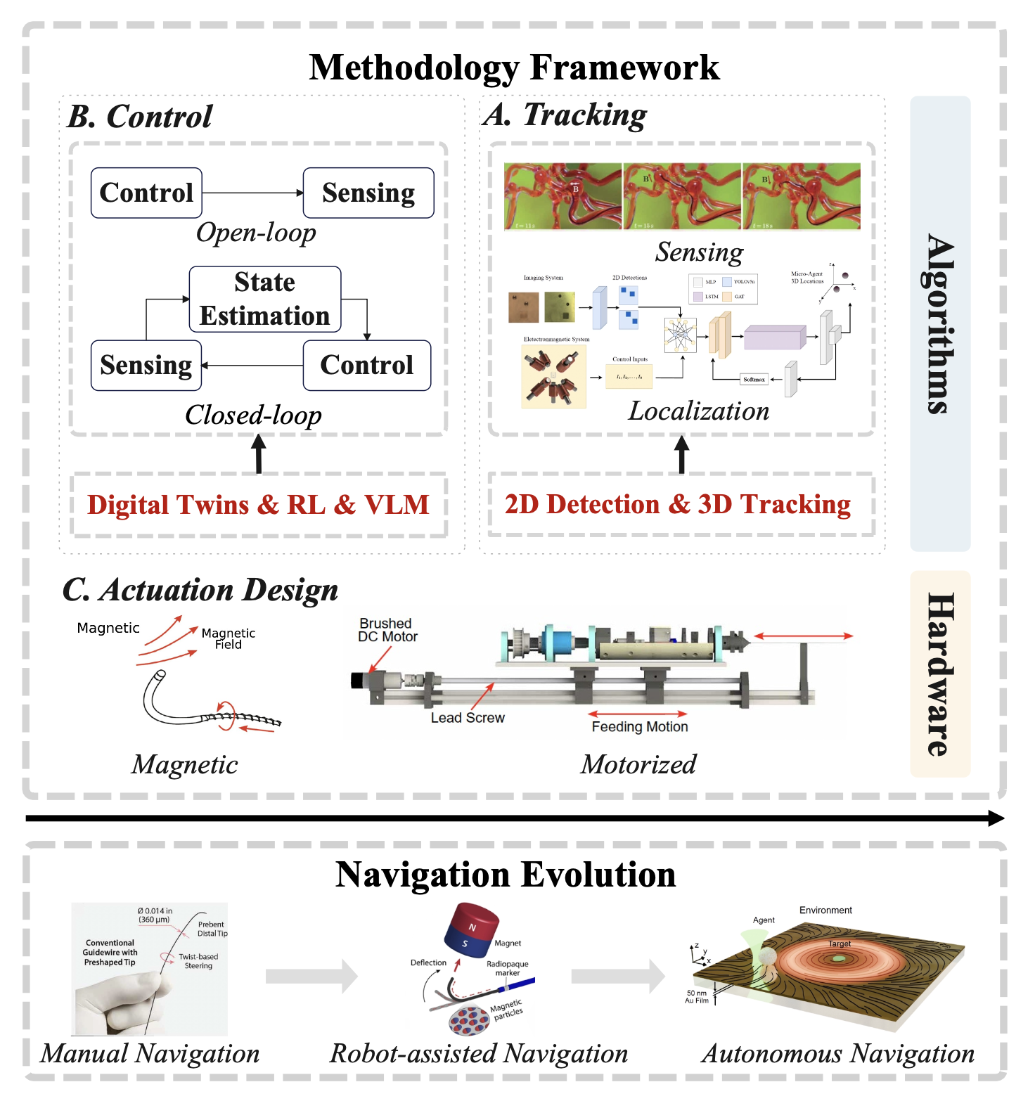 The research landscape of micro-robots' navigation
